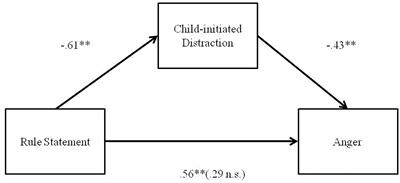 Maternal Self-Construal, Maternal Socialization of Emotions and Child Emotion Regulation in a Sample of Romanian Mother-Toddler Dyads